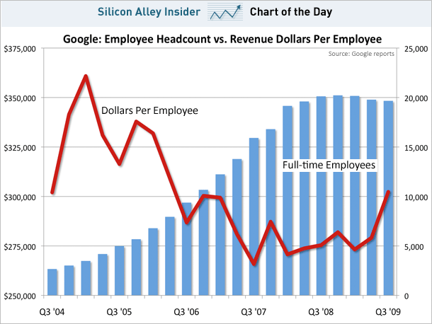 En esta foto vemos la relación entre número de empleados y dolar por empleado, en la anterior década, (cuando Google experimentó un gran crecimiento)